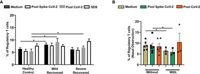 Differential regulatory T cell signature after recovery from mild COVID-19